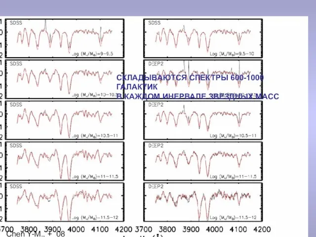 Chen Y-M., + 08 СКЛАДЫВАЮТСЯ СПЕКТРЫ 600-1000 ГАЛАКТИК В КАЖДОМ ИНЕРВАЛЕ ЗВЕЗДНЫХ МАСС