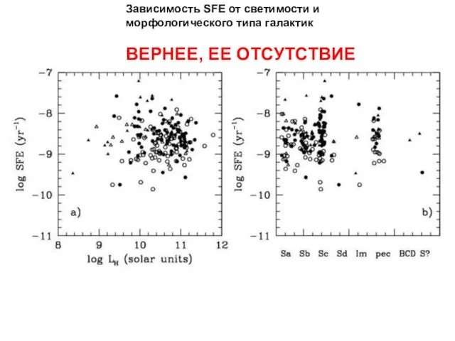 ё Зависимость SFE от светимости и морфологического типа галактик ВЕРНЕЕ, ЕЕ ОТСУТСТВИЕ