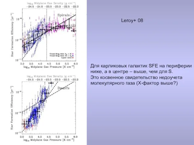 Leroy+ 08 Для карликовых галактик SFE на периферии ниже, а в центре