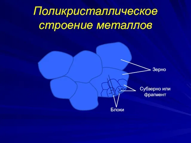 Поликристаллическое строение металлов Зерно Субзерно или фрагмент Блоки