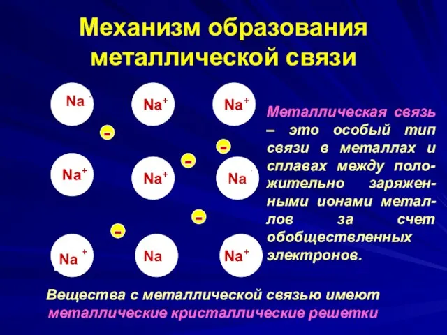 Na+ Механизм образования металлической связи Na Na Na Na Na Na Na