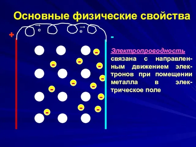 Основные физические свойства Электропроводность связана с направлен-ным движением элек-тронов при помещении металла в элек-трическое поле