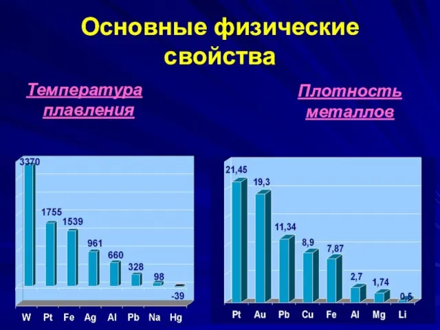 Основные физические свойства Температура плавления Плотность металлов