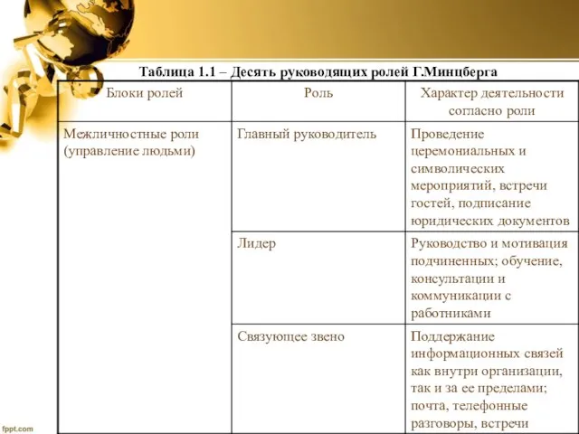 Таблица 1.1 – Десять руководящих ролей Г.Минцберга