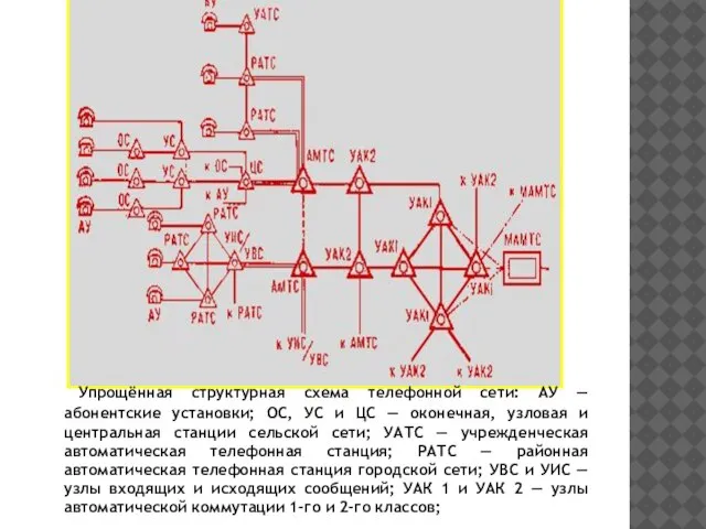 АБОНЕНТСКИЕ ЛИНИИ Упрощённая структурная схема телефонной сети: АУ — абонентские установки; ОС,