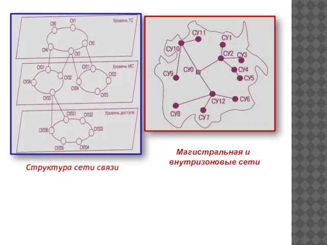 Структура сети связи Магистральная и внутризоновые сети