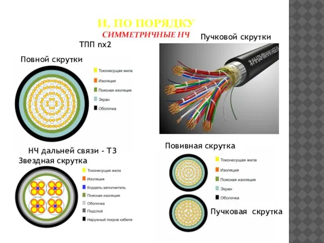 И, ПО ПОРЯДКУ СИММЕТРИЧНЫЕ НЧ ТПП nх2 НЧ дальней связи - ТЗ