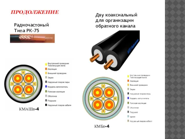 ПРОДОЛЖЕНИЕ КМАШп-4 КМБп-4 Радиочастоный Типа РК-75 Дву коаксиальный для организации обратного канала