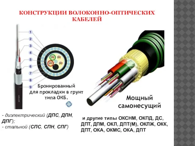 КОНСТРУКЦИИ ВОЛОКОННО-ОПТИЧЕСКИХ КАБЕЛЕЙ Бронированный для прокладки в грунт типа ОКБ. Мощный самонесущий