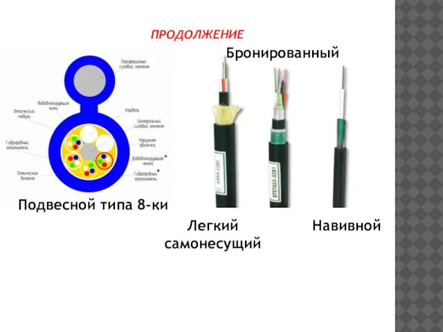 ПРОДОЛЖЕНИЕ Подвесной типа 8-ки Легкий самонесущий Бронированный Навивной