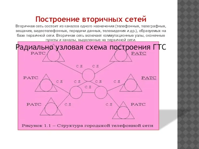 Построение вторичных сетей Вторичная сеть состоит из каналов одного назначения (телефонных, телеграфных,