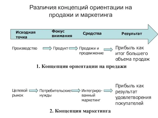 Различия концепций ориентации на продажи и маркетинга 1. Концепция ориентации на продажи