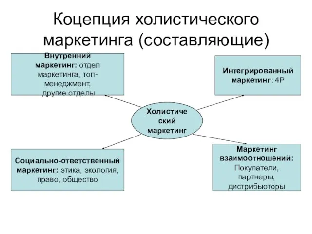 Коцепция холистического маркетинга (составляющие) Холистический маркетинг Интегрированный маркетинг: 4P Маркетинг взаимоотношений: Покупатели,