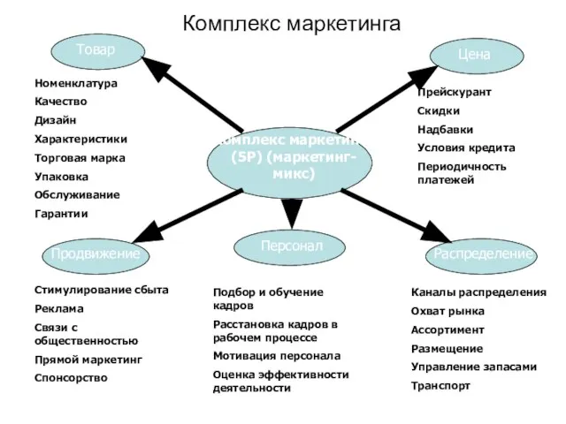 Комплекс маркетинга Комплекс маркетинга (5Р) (маркетинг-микс) Товар Цена Продвижение Распределение Номенклатура Качество