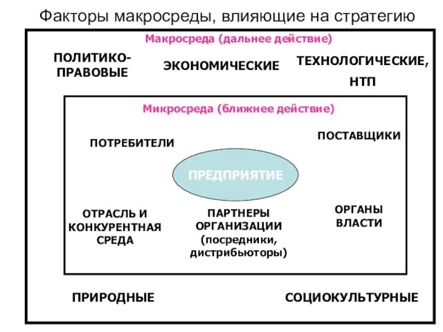 Факторы макросреды, влияющие на стратегию ПРЕДПРИЯТИЕ ПОЛИТИКО-ПРАВОВЫЕ ЭКОНОМИЧЕСКИЕ СОЦИОКУЛЬТУРНЫЕ ТЕХНОЛОГИЧЕСКИЕ, НТП ПРИРОДНЫЕ