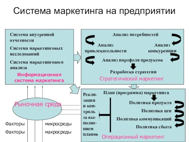 Система маркетинга на предприятии Рыночная среда Факторы микросреды Факторы макросреды Информационная система