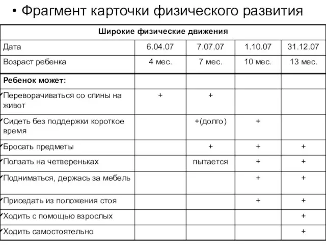 Фрагмент карточки физического развития