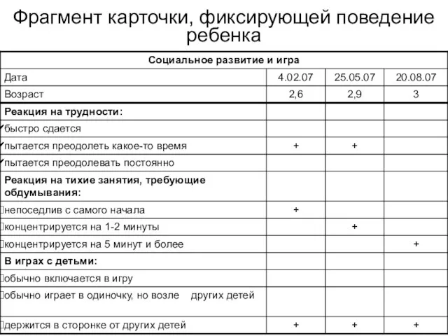 Фрагмент карточки, фиксирующей поведение ребенка