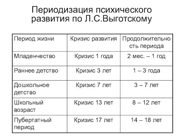 Периодизация психического развития по Л.С.Выготскому