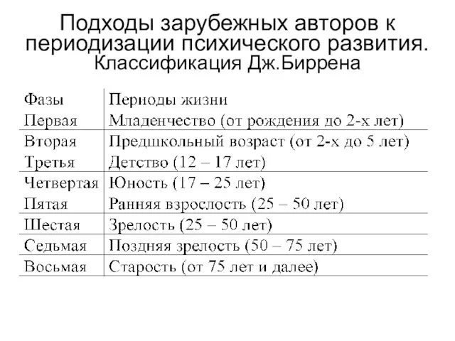 Подходы зарубежных авторов к периодизации психического развития. Классификация Дж.Биррена