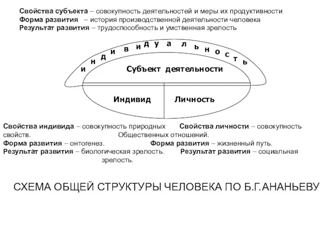 Свойства субъекта – совокупность деятельностей и меры их продуктивности Форма развития –