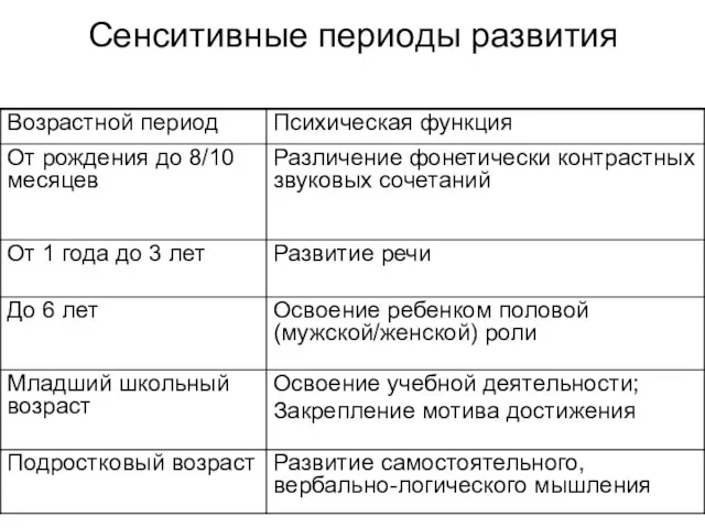 Сенситивные периоды развития