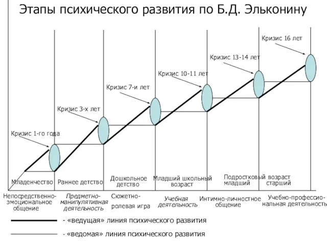 Кризис 1-го года Кризис 3-х лет Кризис 7-и лет Кризис 10-11 лет