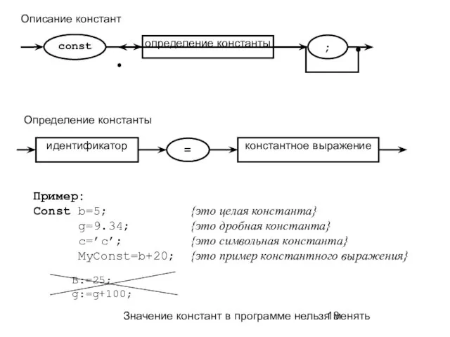 Описание констант Определение константы Пример: Const b=5; {это целая константа} g=9.34; {это