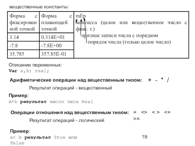 Арифметические операции над вещественным типом: Операции отношения над вещественным типом: + -