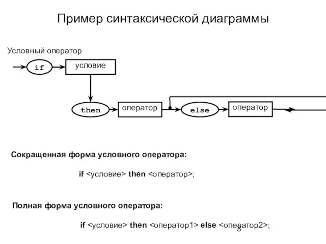 Пример синтаксической диаграммы Условный оператор Сокращенная форма условного оператора: if then ;