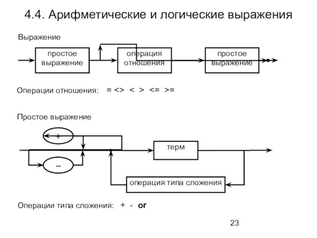 4.4. Арифметические и логические выражения Выражение Простое выражение Операции отношения: Операции типа