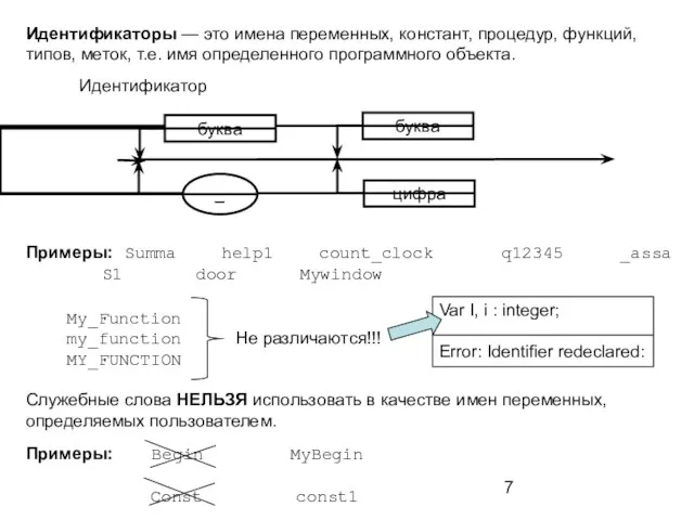 Идентификаторы — это имена переменных, констант, процедур, функций, типов, меток, т.е. имя