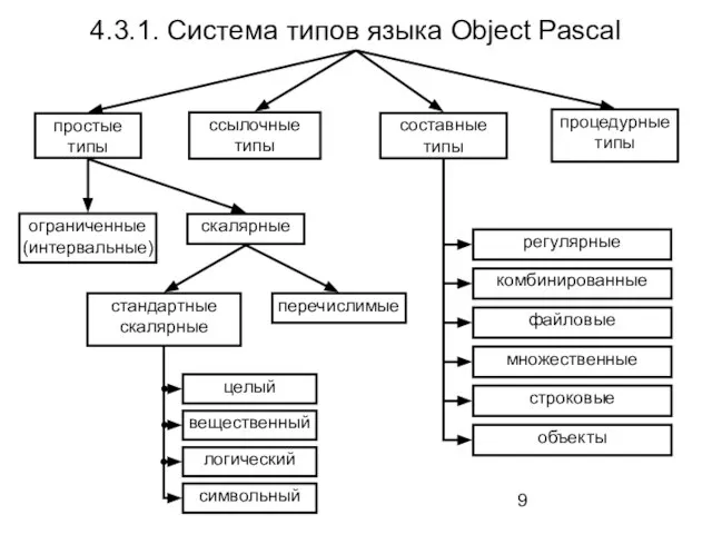 4.3.1. Система типов языка Object Pascal простые типы составные типы ссылочные типы