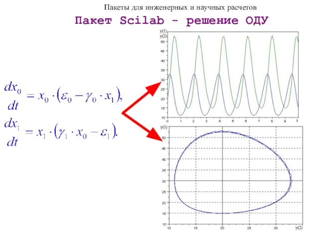 Пакеты для инженерных и научных расчетов Пакет Scilab - решение ОДУ