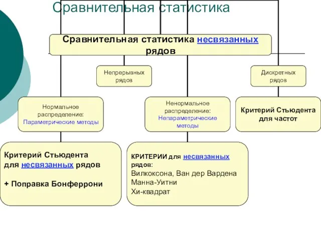 Сравнительная статистика