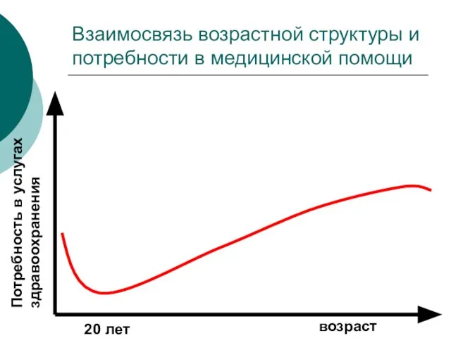 Взаимосвязь возрастной структуры и потребности в медицинской помощи возраст Потребность в услугах здравоохранения 20 лет