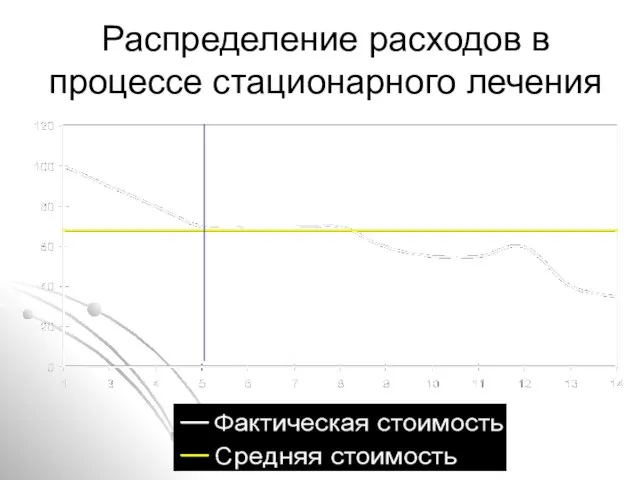 Распределение расходов в процессе стационарного лечения