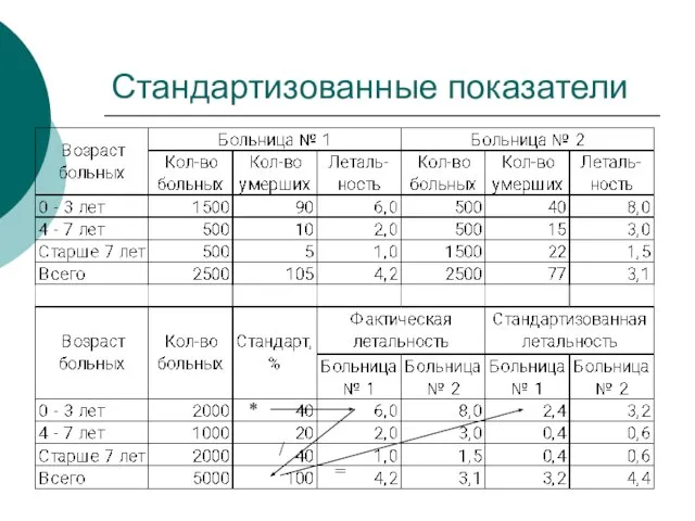 Стандартизованные показатели * / =