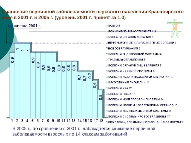 Сравнение первичной заболеваемости взрослого населения Красноярского края в 2001 г. и 2005