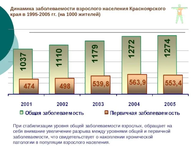 Динамика заболеваемости взрослого населения Красноярского края в 1995-2005 гг. (на 1000 жителей)