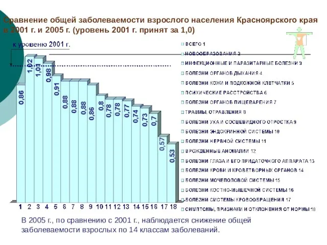 Сравнение общей заболеваемости взрослого населения Красноярского края в 2001 г. и 2005