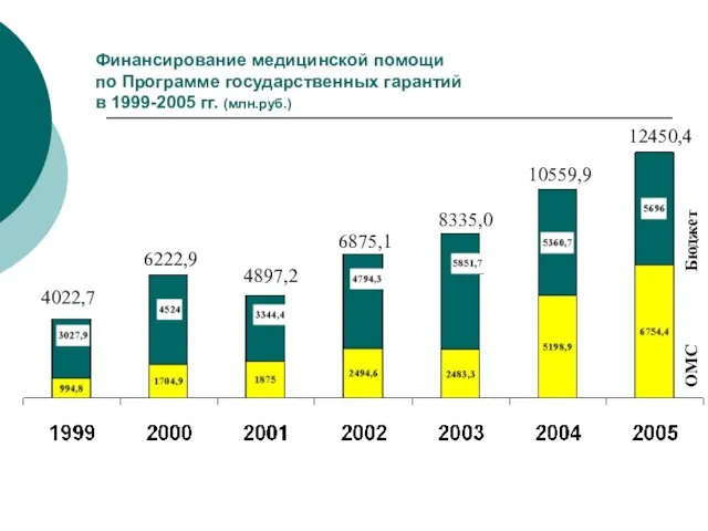 Финансирование медицинской помощи по Программе государственных гарантий в 1999-2005 гг. (млн.руб.) Бюджет