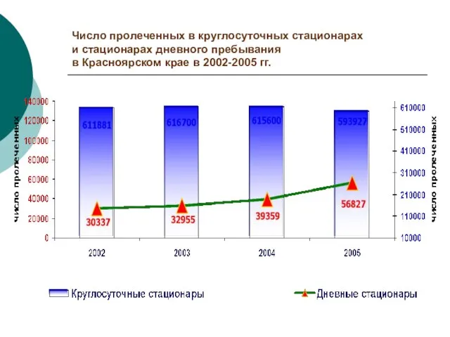 Число пролеченных в круглосуточных стационарах и стационарах дневного пребывания в Красноярском крае в 2002-2005 гг.