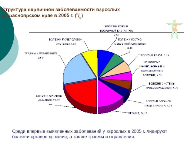Структура первичной заболеваемости взрослых в Красноярском крае в 2005 г. (0/0) Среди