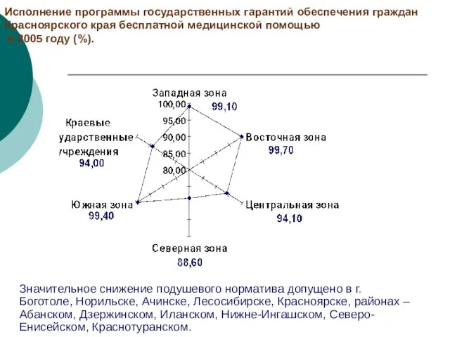 Исполнение программы государственных гарантий обеспечения граждан Красноярского края бесплатной медицинской помощью в