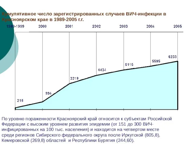 Кумулятивное число зарегистрированных случаев ВИЧ-инфекции в Красноярском крае в 1989-2005 г.г. По