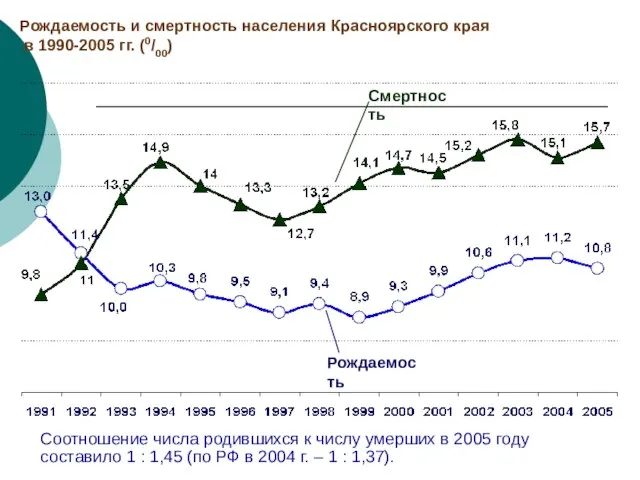 Рождаемость и смертность населения Красноярского края в 1990-2005 гг. (0/00) Смертность Рождаемость