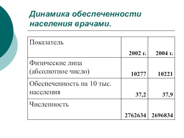 Динамика обеспеченности населения врачами.