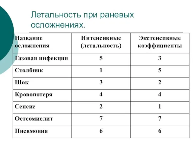 Летальность при раневых осложнениях.