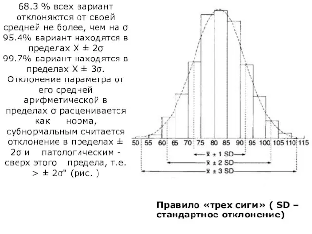 68.3 % всех вариант отклоняются от своей средней не более, чем на